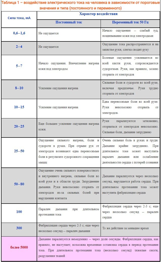 Влияние постоянного тока на организм человека