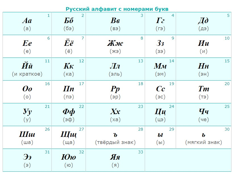 Алфавит с номерами букв по порядку русский. Русский алфавит. Название букв русского алфавита. Алфавит русского языка таблица. Алфавит с названиями букв.