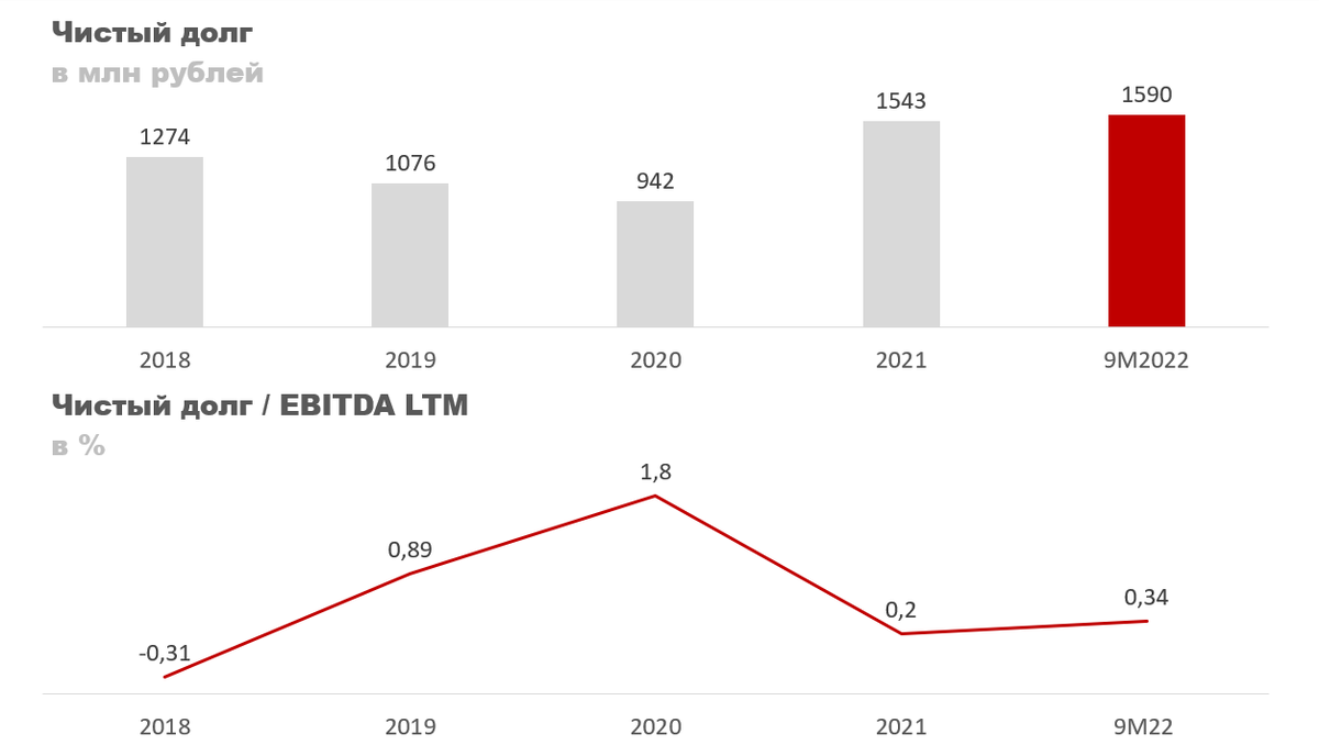 Низкий доход в 2022 году. Net debt Лукойл 2022. Чистый долг это. Net debt Роснефть 2022. Net debt.