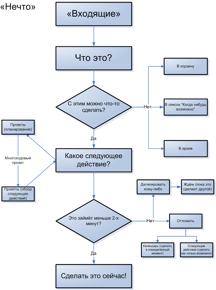 Входящее задание. GTD тайм менеджмент Дэвид Аллен. Дэвида Аллена схема планирования. ГТД схема Дэвид Аллен. Дэвид Аллен диаграмма рабочего процесса.