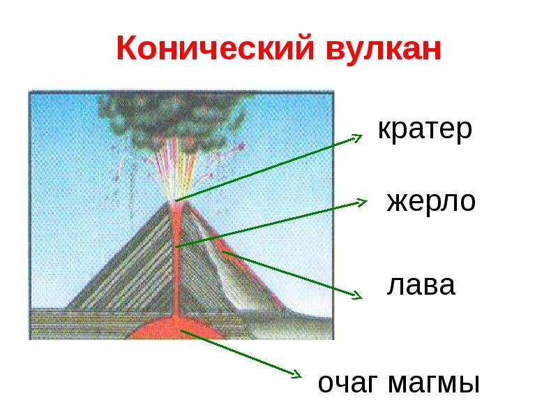 Какие части вулкана обозначены цифрами на рисунке география 5