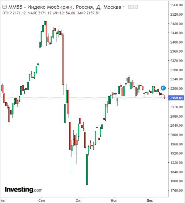 Изменение индекса ММВБ в дневном разрезе на 14.12.22. Данные взяты из открытых источников для целей иллюстрации.
