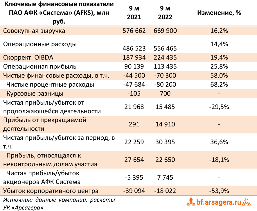 Доходы холдингов