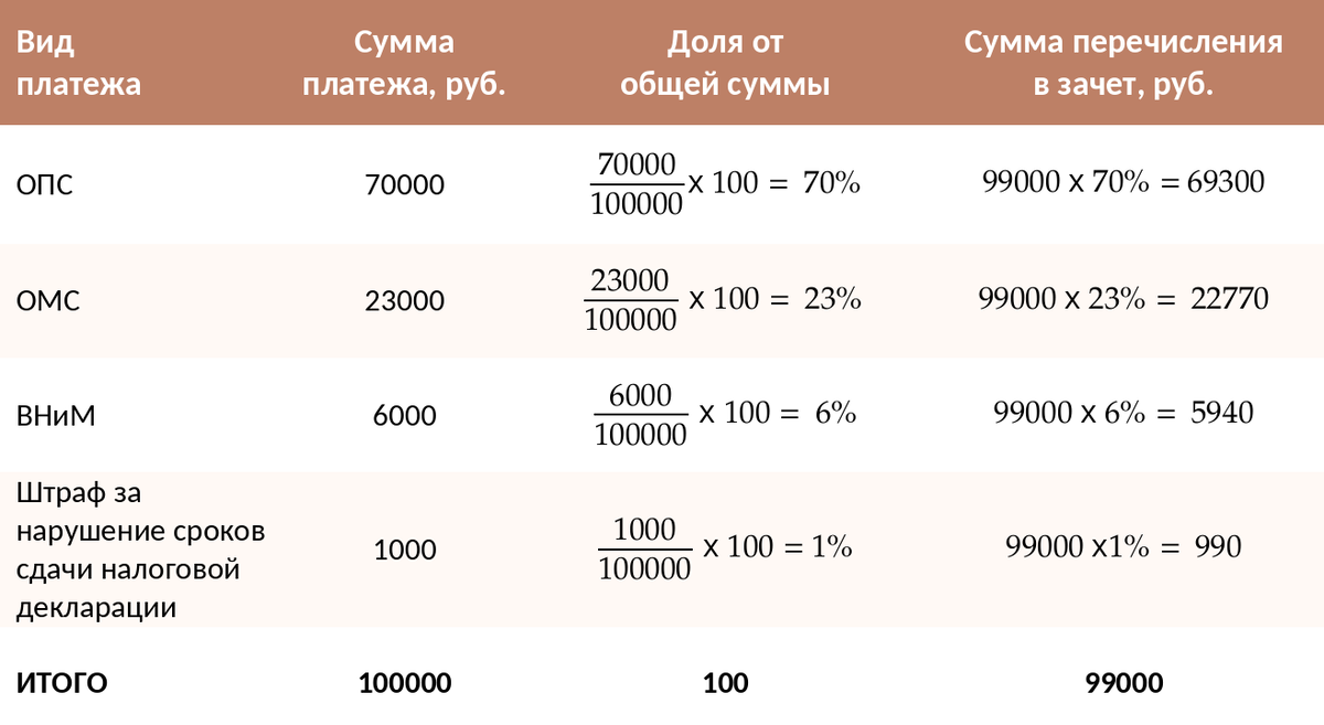 Распределение енс. Платеж на ЕНС образец. Распределение оплат согласн.