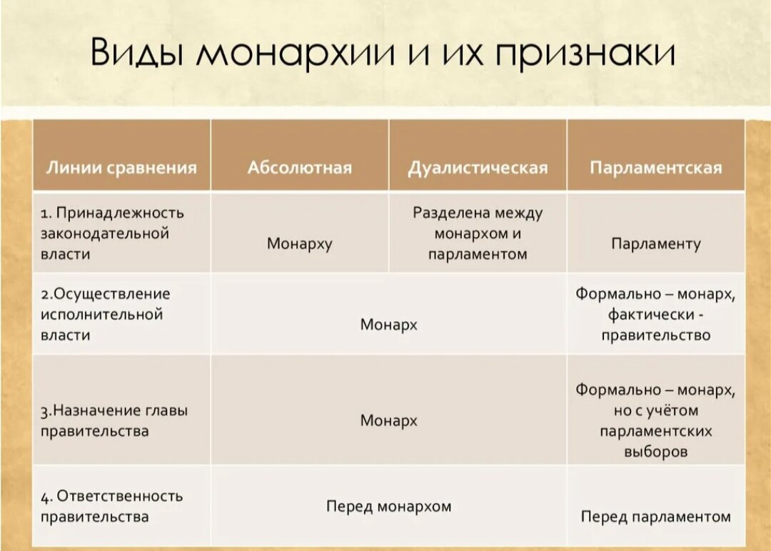 Государства по форме правления подразделяются на монархии