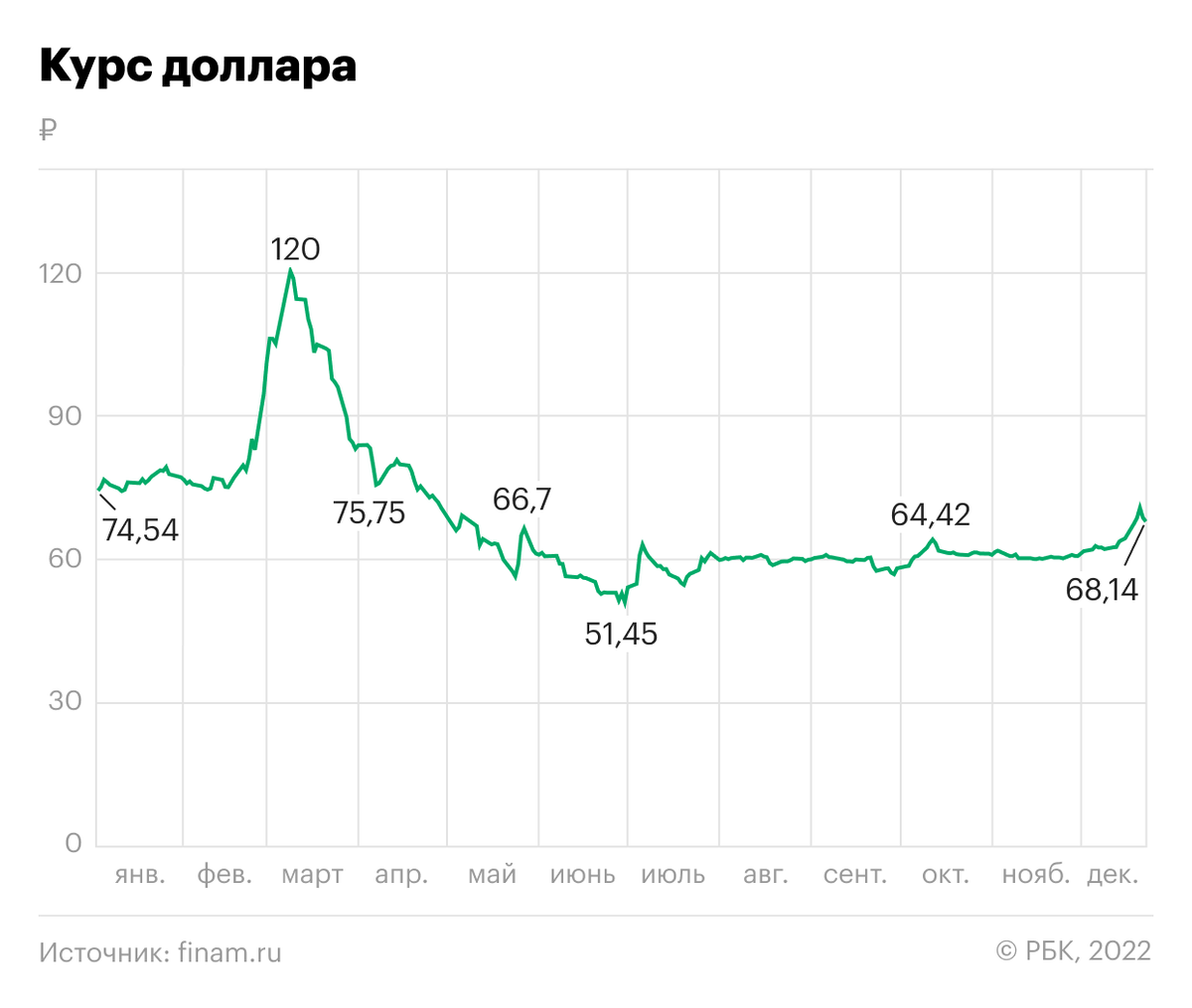 Курс доллара декабрь 2022