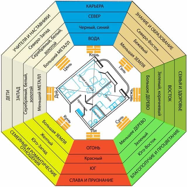Фен-шуй дома, расположение комнаты по фен-шуй