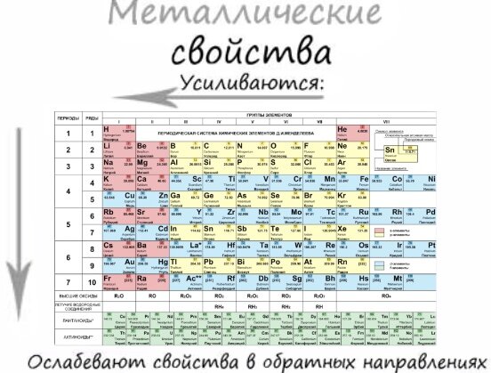 В лево и вниз увеличиваться металические свойства элементов, , а право и наверх уменьшаются металические свойства элементов.
