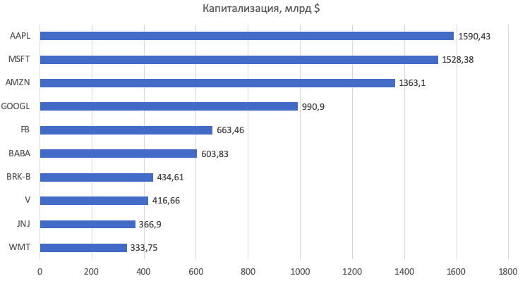 список компаний США по капитализации за 2020 год