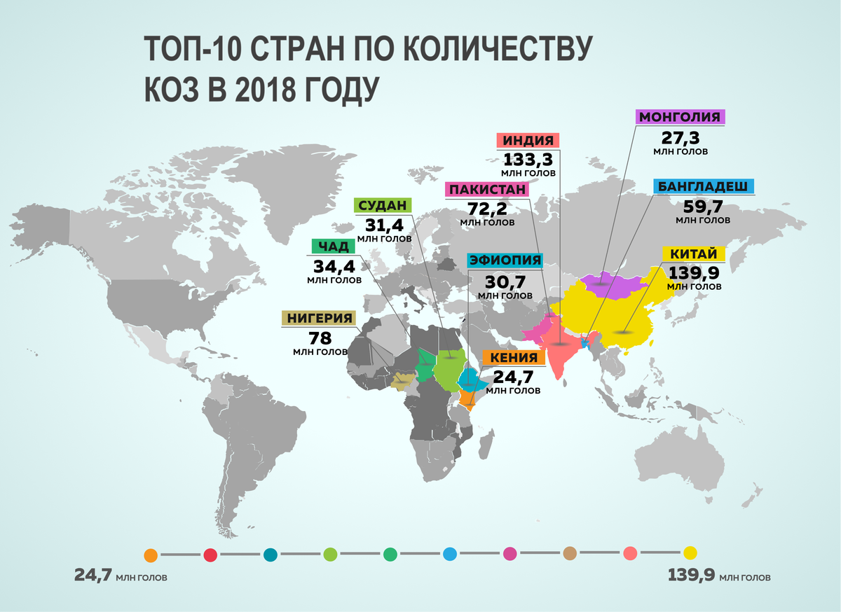 Какая страна связана с россией. Козоводство страны Лидеры. Поголовье коз в мире по странам. Страны Лидеры по козоводству в мире. Топ стран.