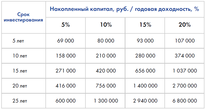 Сколько рублей в 100.000. Сколько инвестировать в месяц. Если каждый месяц откладывать по 1000 рублей. Таблица копить 1000 рублей. Если откладывать по 5000 рублей в месяц.