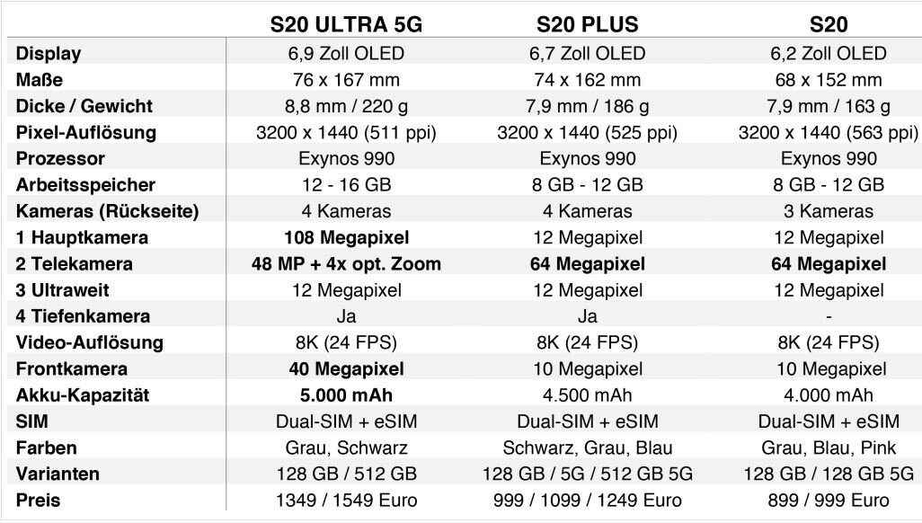 Более подробные характеристики. Galaxy Ultra s 20 технические характеристики. Galaxy s20 Ultra 5g. Samsung Galaxy s20 характеристики. Самсунг s20 Fe характеристики.