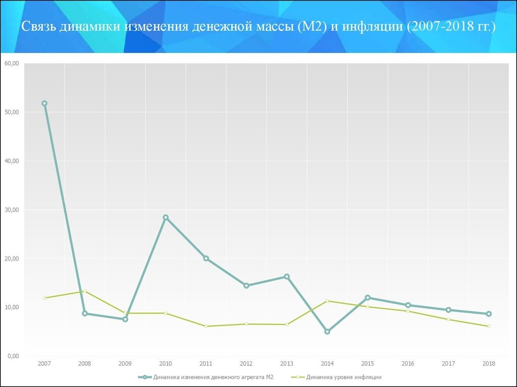 От высокой инфляции страдают вкладчики банков. Динамика денежного агрегата м2 за последние 5 лет. Денежная масса и инфляция взаимосвязь. Динамика изменения денежных агрегатов в России. Зависимость инфляции от денежной массы.