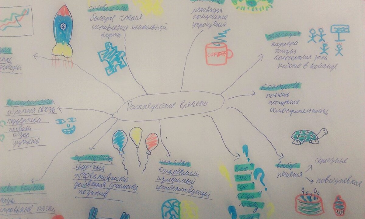 Мышление интеллект карты. Карта памяти психология. Логика в mindmap. Построение логики в mindmap.