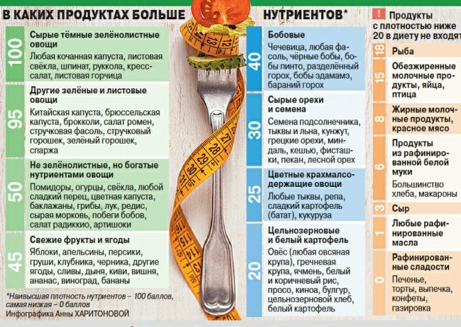 Чем выше балл, тем продукт полезнее. "Диета Фурмана " состоит только из "высокобалльников ".