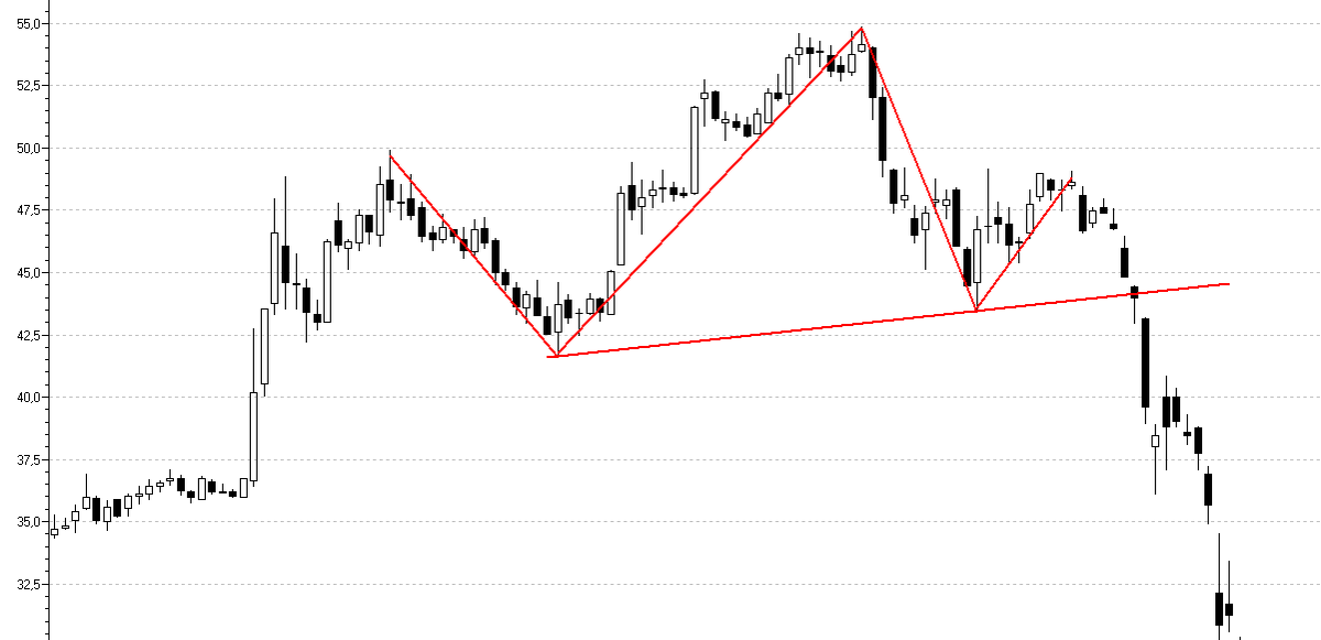 Формация голова и плечи