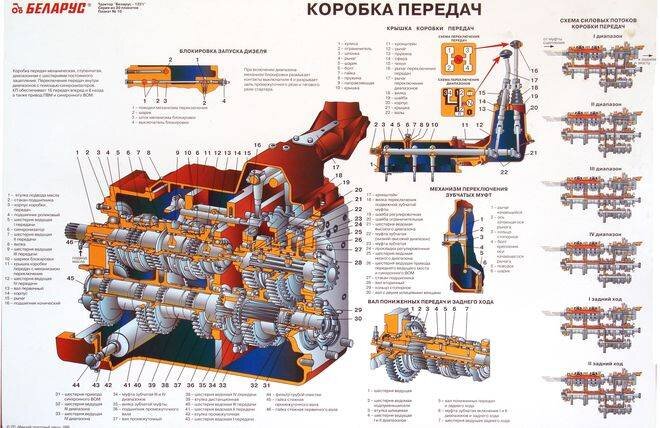 Ремонт коробки передач КПП тракторов МТЗ, МТЗ - Сайт ЦентрТТМ