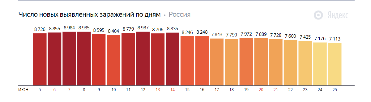 статистика по новым заражениям