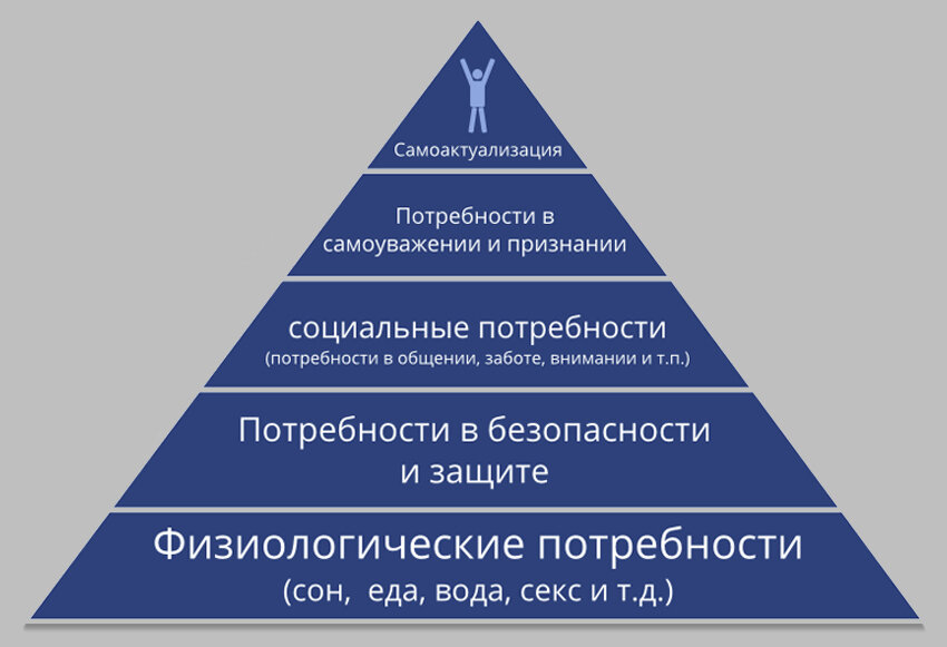 Пирамида человеческих потребностей 