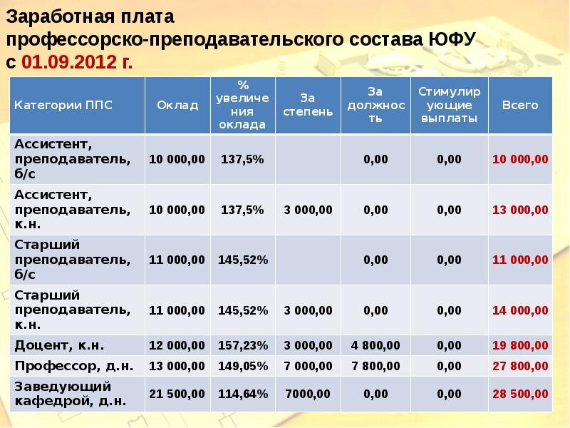 Зарплаты коллег до повышения. Яндекс.Картинки.