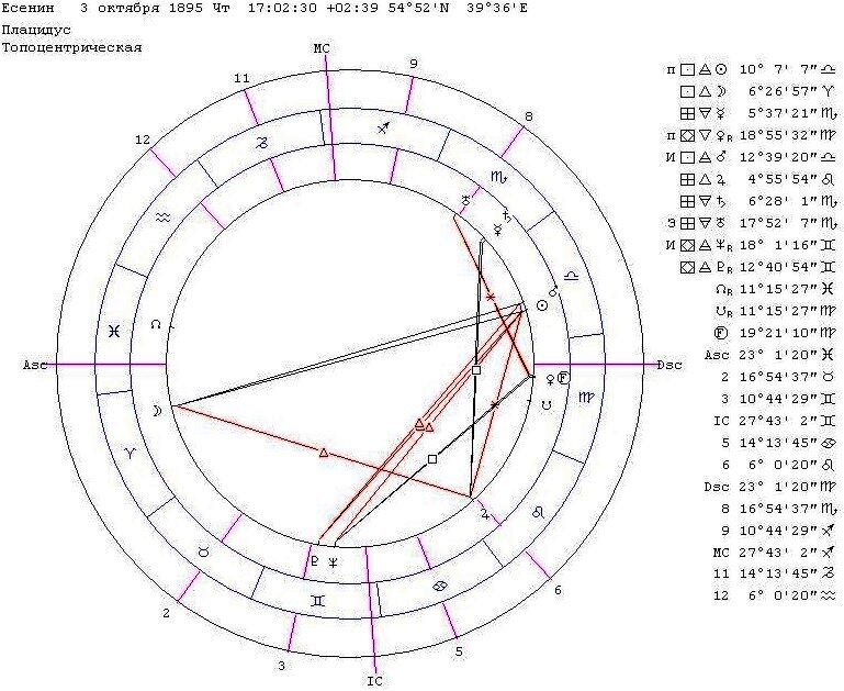 Гороскоп Сергея Есенина