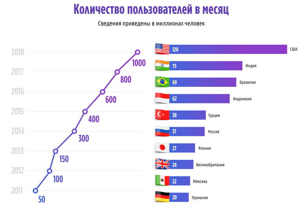 Количество пользователей в мире. Статистика пользователей Инстаграм. Количество пользователей Инстаграм. Статистика по странам Инстаграм. Число пользователей Инстаграм в мире