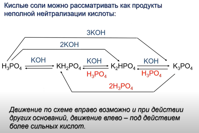 Основные кислотные соли