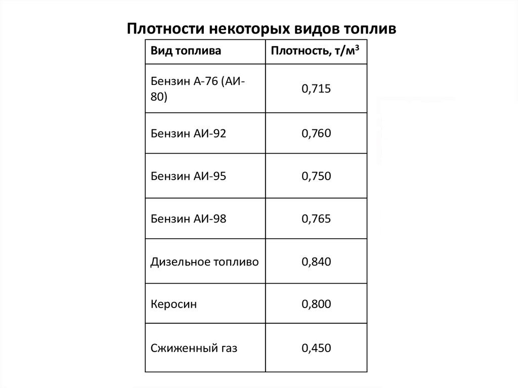 Плотность бензина 92