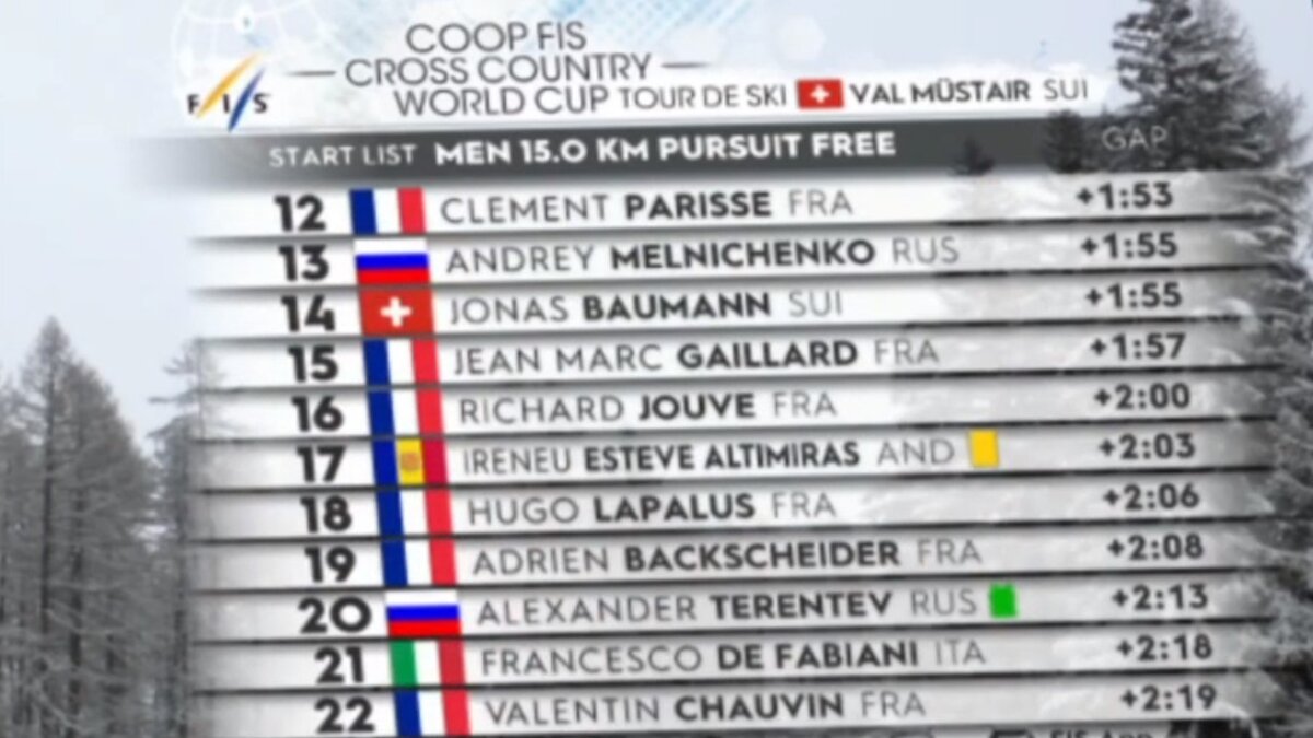 Лыжники стартующие с  12-22 мест.