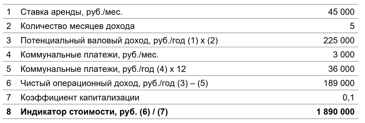 Как самостоятельно оценить свою недвижимость. Примеры расчетов в конце статьи.