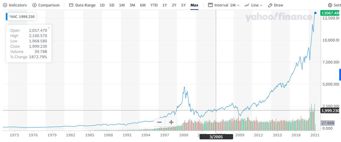 Рис. 2  - Индекс Nasdaq (по данным yahoo/finance)