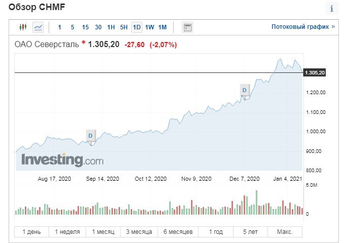 Акции моего портфеля. Северсталь