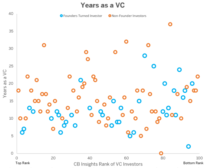 Источник: https://www.cbinsights.com/research/founders-best-venture-capitalist-investors/