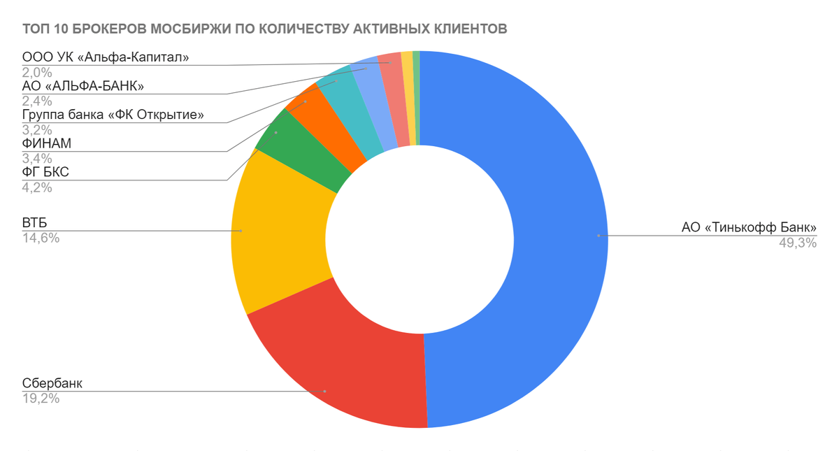 Так уж получилось, что я выбрал самого популярного в России брокера
