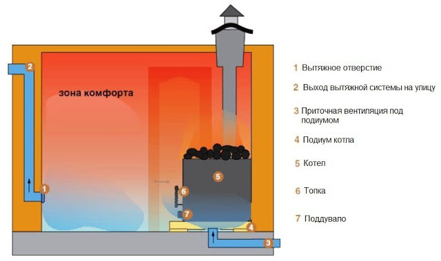 Вентиляция в бане: внутреннее устройство — Укрбио