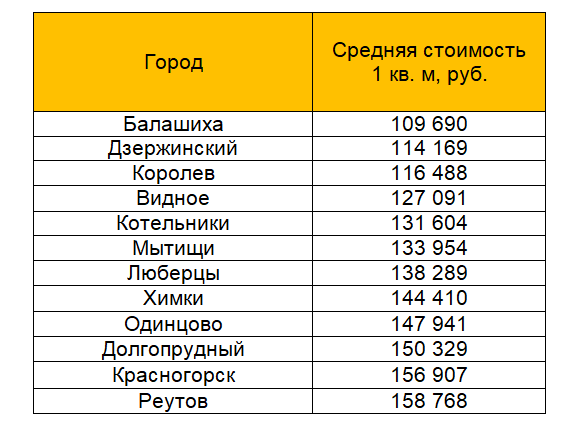 Рейтинг городов ближайшего Подмосковья по стоимости жилья на вторичном рынке