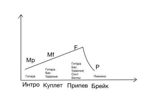 Как написать аранжировку для гитары.