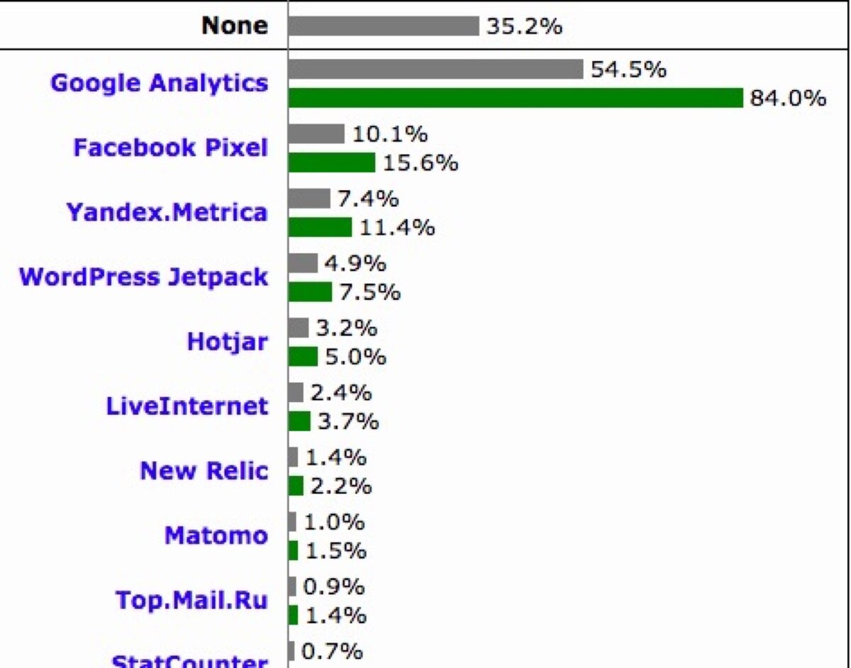 https://w3techs.com/technologies/overview/traffic_analysis