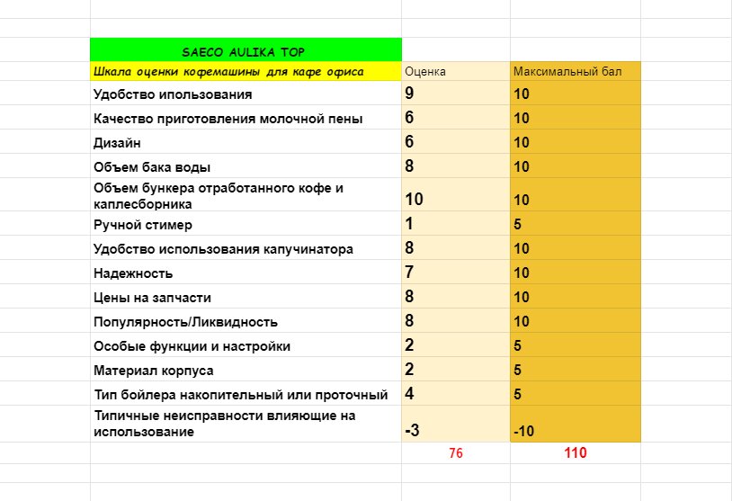 Финальная таблица по данной модели. Удобный, популярный, не дорогой и ликвидный аппарат, заставляет многих мириться с минимумом настроек. Надежность 7 из 10 за частые проблемы с платами управления на более свежих моделях, которые очень похожи на умысел, особенно, учитывая надежность электроники Saeco.