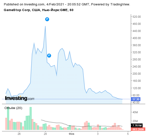 Акции GameStop на 4 февраля