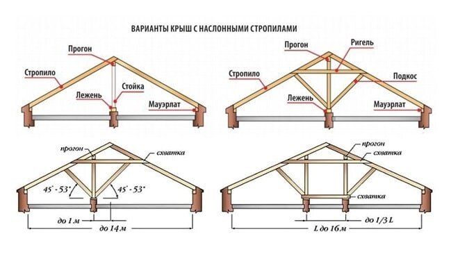 Дом. Крыша. Стропильная система — начнём?