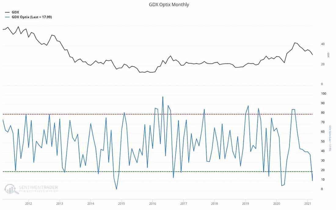 Уровень настроений на рынке индекса GDX / график © SentimentTrader