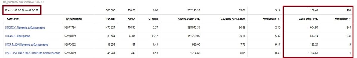 Кейс: Комплексное продвижение и развитие стоматологии. Рост в 5 раз за счёт комплексного и стратегического маркетинга