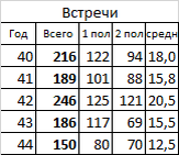 Число встреч в кабинете Сталина по годам.