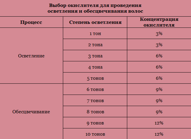 Как разбавить краску окислитель. Пропорции для осветления волос. Соотношения краски и осветлителя для осветления волос. Порошок для осветления волос пропорции. 6 Оксид для осветления волос пропорции