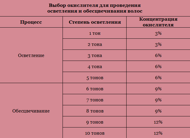 Какой процент окрашивания корней волос