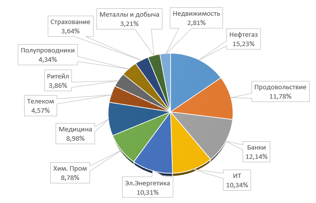 Мой портфель акций : список секторов экономики