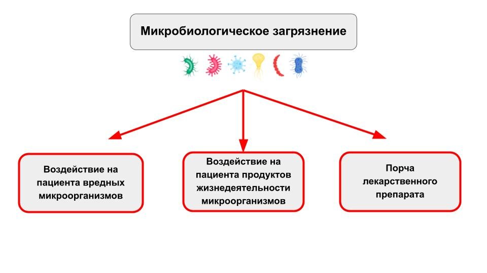 Обеспечение микробиологической чистоты нестерильных лекарств