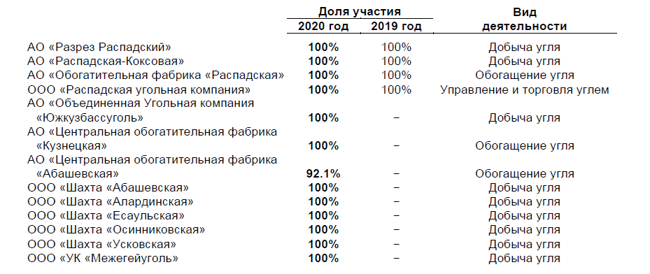 Дочки компания Распадская