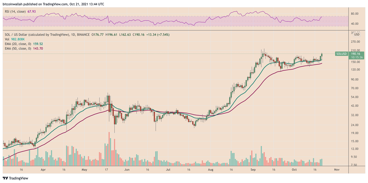 Дневной график цены SOL / USD. Источник: TradingView 